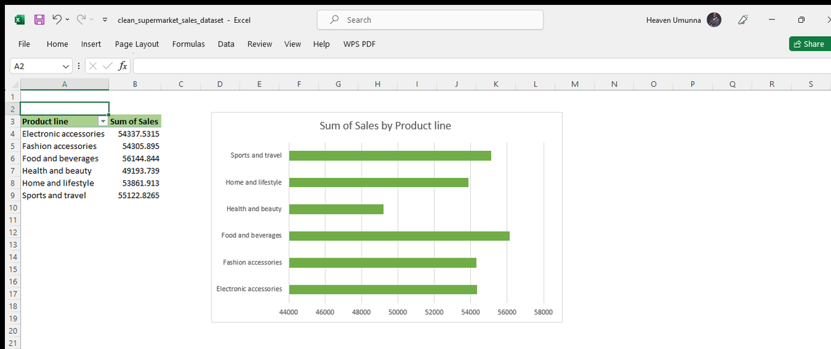 heavenumunna's tweet photo. Day 5
I created a bar chart depicting the sum of sales by product line which shows us the sales distribution of products.
From our chart, the top three product lines are:
- Food and beverages
- Sports and travel
- Electronic accessories
Thank you
#HTTChallenge #20dayswithdata https://t.co/qwvzGbBBqU