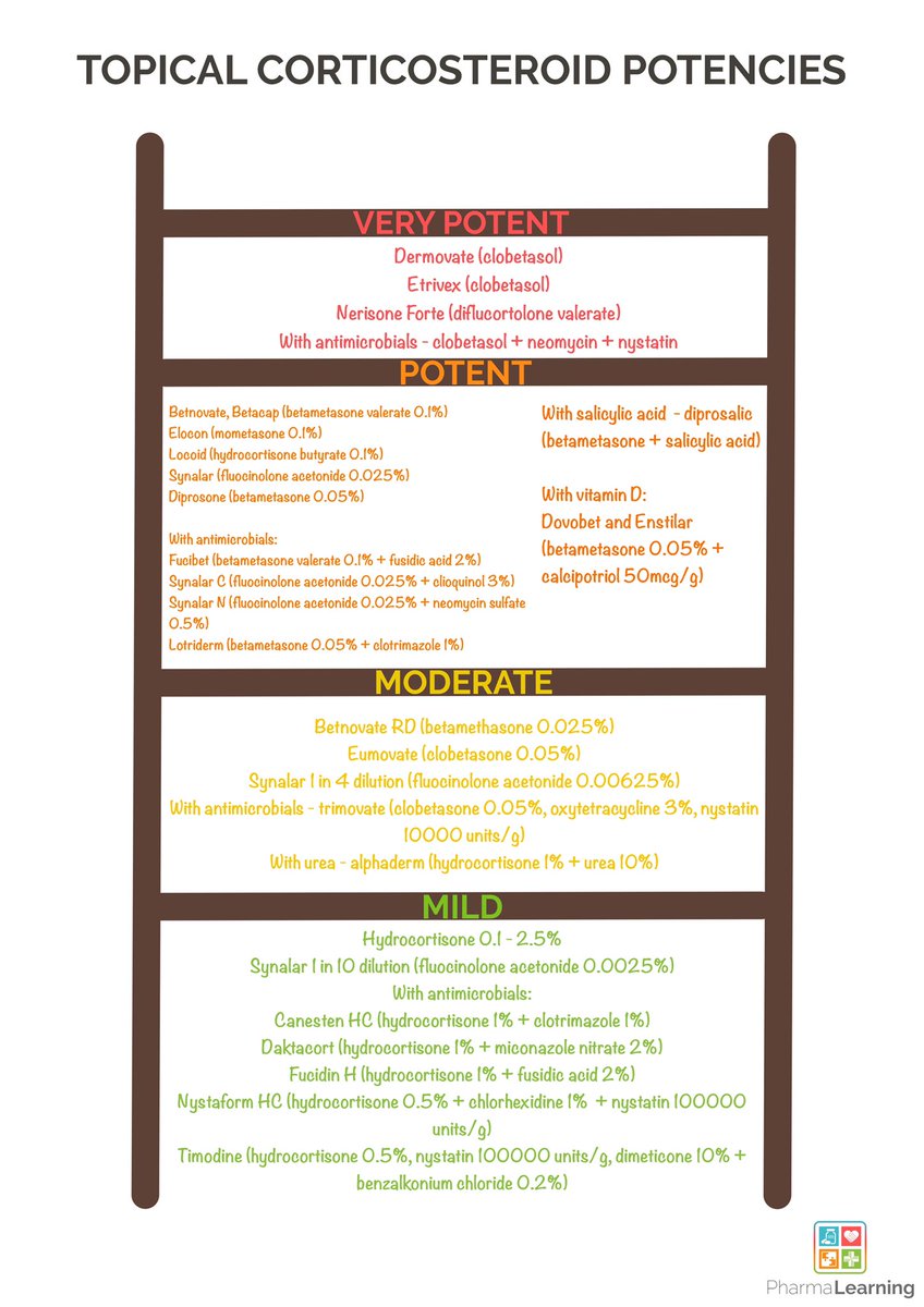 pharmalearning_'s tweet photo. This is a FREE A4 infographic covering the various topical corticosteroid potencies - get a copy over at https://t.co/KZHQzpT5KE #pharmalearning #empoweringyoutoachievemore #pharmacy #medicine #prereg https://t.co/fC16MnvmTW