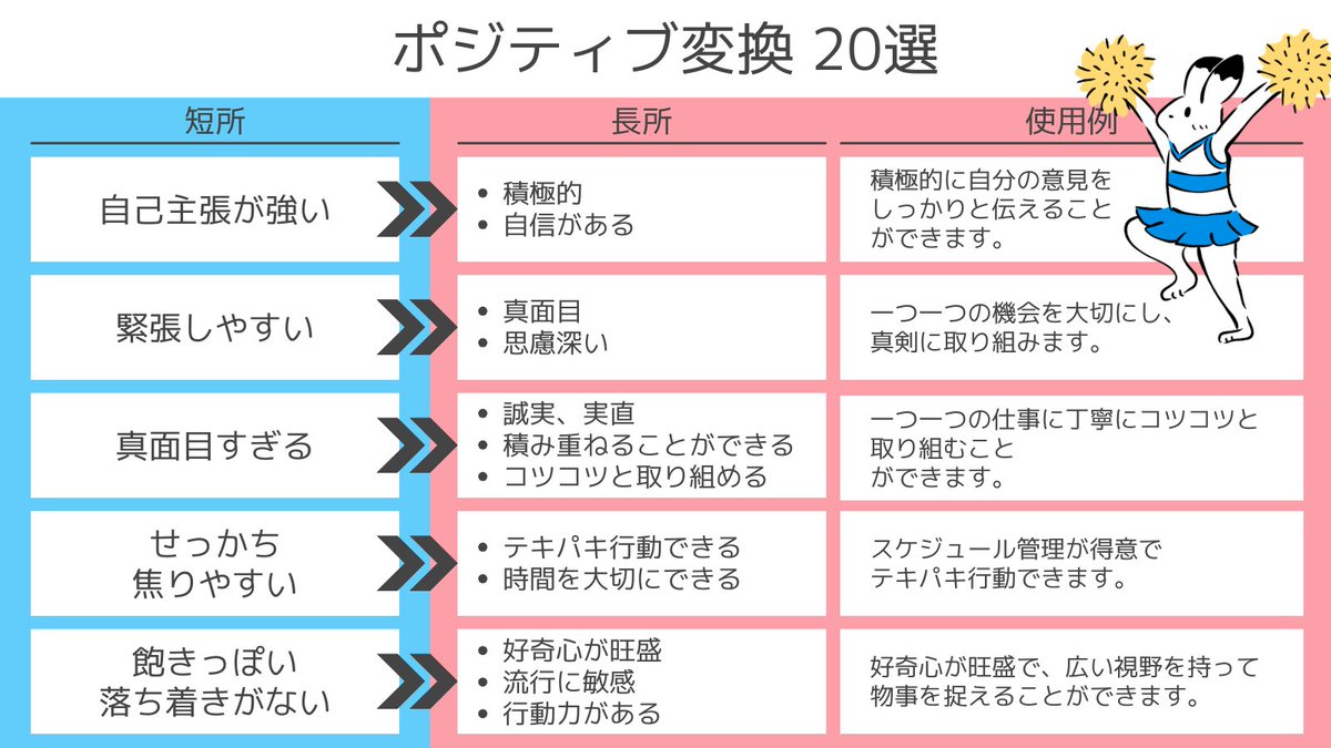 「短所」を「長所」に変えるポジティブ変換20選です！ 自己分析にも、部下へのフィードバックでも、さまざまな場面でご使用ください。