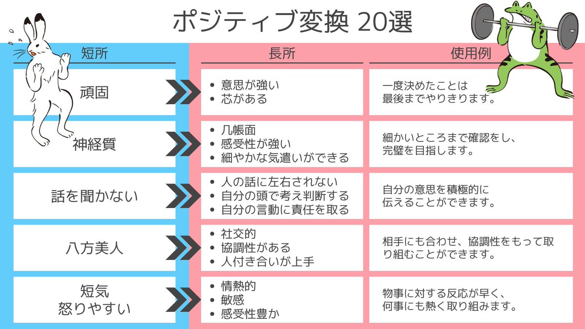heyusagi_39's tweet photo. 「短所」を「長所」に変えるポジティブ変換20選です！ 自己分析にも、部下へのフィードバックでも、さまざまな場面でご使用ください。 https://t.co/cAhFl5ZmRz
