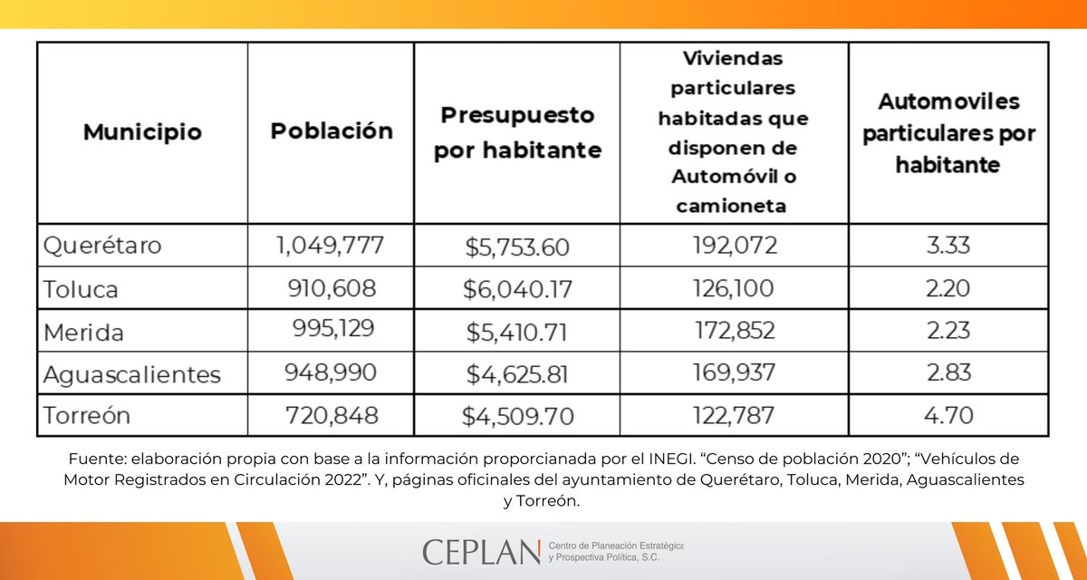 JC_Villarreal61's tweet photo. El número de autos en Toluca, no es la única razón del deterioro en las calles, esta tabla nos exhibe ciudades similares con mejores servicios y más autos!! @TolucaGob y la regidora qué argumentó, deberían hacer mejor su chamba, para eso compitieron, es su obligación @RaymundoMC https://t.co/HsrCld4bZw