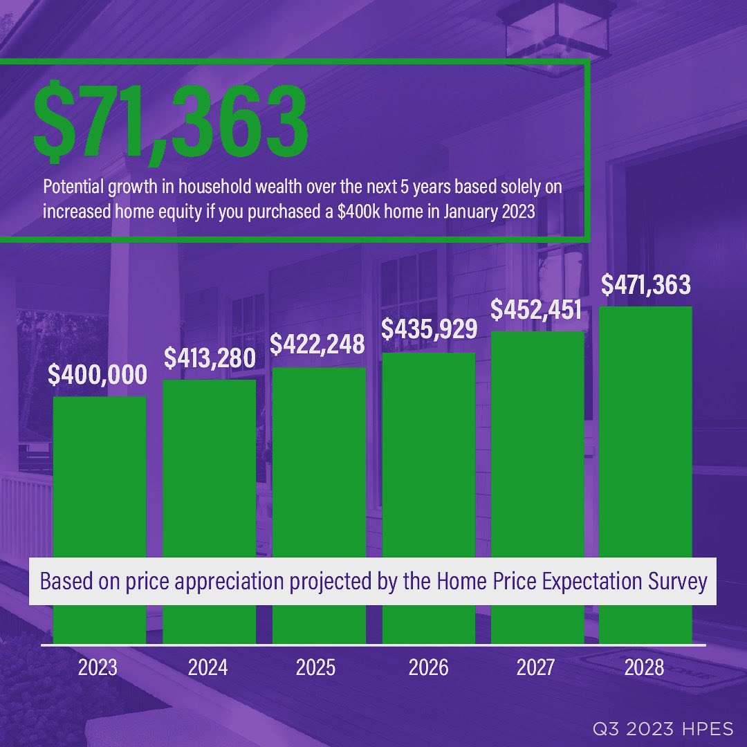 Home prices are projected to appreciate every year for the next five years according to a recent survey, 100 economists, investment strategists, and housing market analysts. Interested in learning more? DM me today. #homepriceappreciation #realestate #homevalues #homeownership