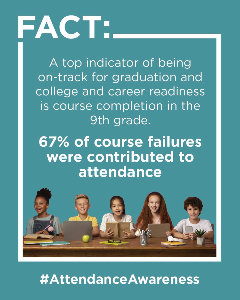 Missing just 2 days a month (chronic absenteeism) in kindergarten is linked to lower achievement in 5th-grade reading and math. #K12Achievement #SAAM #AttendanceAwareness