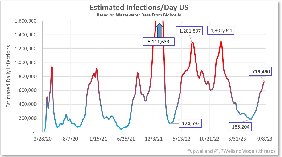 September 8th US update: Community spread of Covid is 'high', with a correction upwards last week as well. Current estimates: 🔸720,000 new infections/day 🔸1 in every 460 new people were infected today 🔸1 in every 46 people currently infected