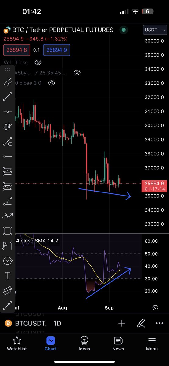 bilal011uz's tweet photo. BTC bullish divergence on the daily timeframe🔥🔥🔥 https://t.co/dFCpLcCfL3
