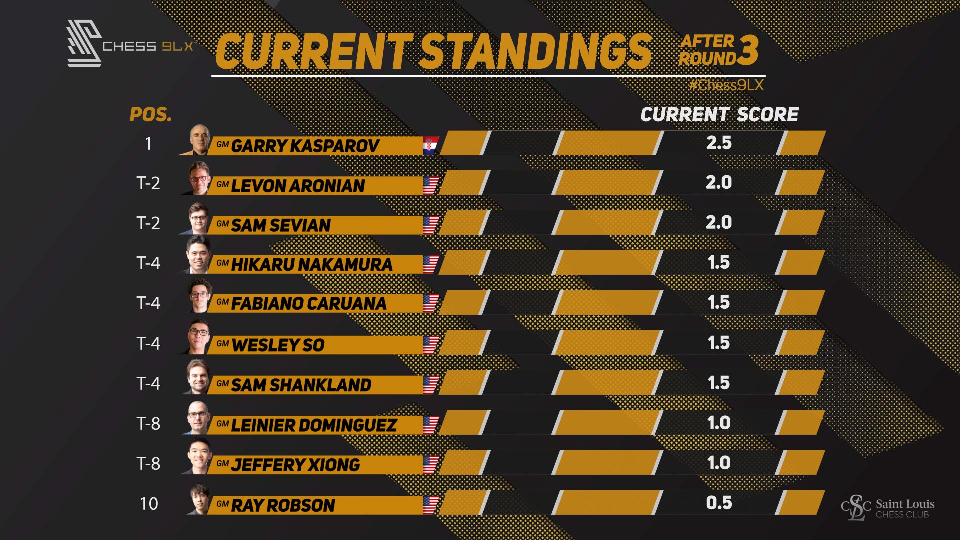 chess24.com on X: Round 3 of the #GrandSwiss has begun!   #c24live  / X