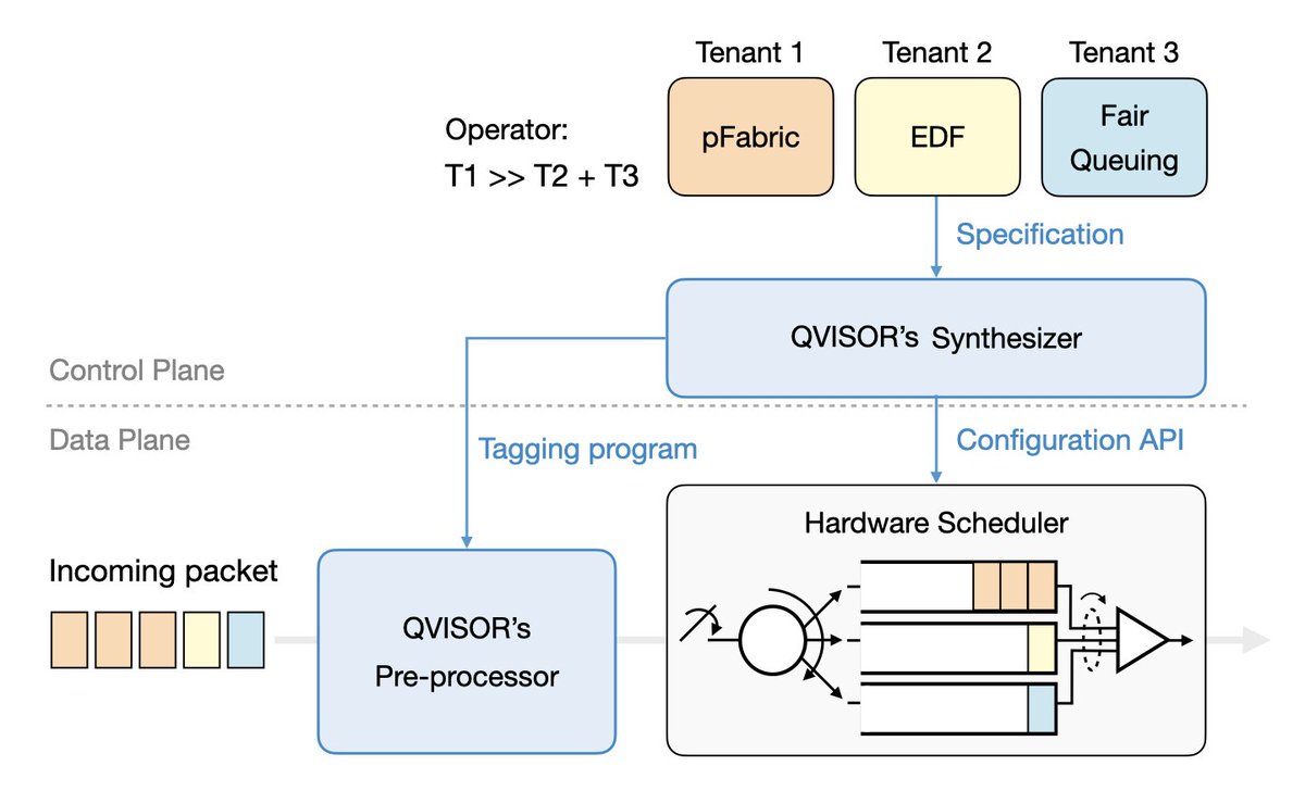 Our paper “QVISOR: Virtualizing Packet Scheduling Policies” has been accepted at HotNets'23  🎉🎉  Can we simultaneously deploy multiple scheduling algorithms on existing commodity switches? Pre-print: albertgran.com/assets/pdfs/qv… 🚀🚀🇺🇸 #hotnets23