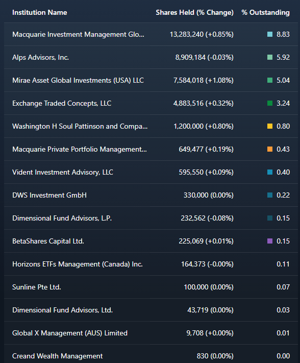UDiamondBalls's tweet photo. #Uranium #BannermanEnergy $BMN Absolutely loving our boy #10baggerman the advanced and de-risked #uranium developer here. So do the Macquarie boys! 🤔🧐 Macquarie built themselves quite the position over the past 12months, they were buying all the way down. #earlywhales 🐳🐳🔥🔥 https://t.co/V0O9nlU7lX