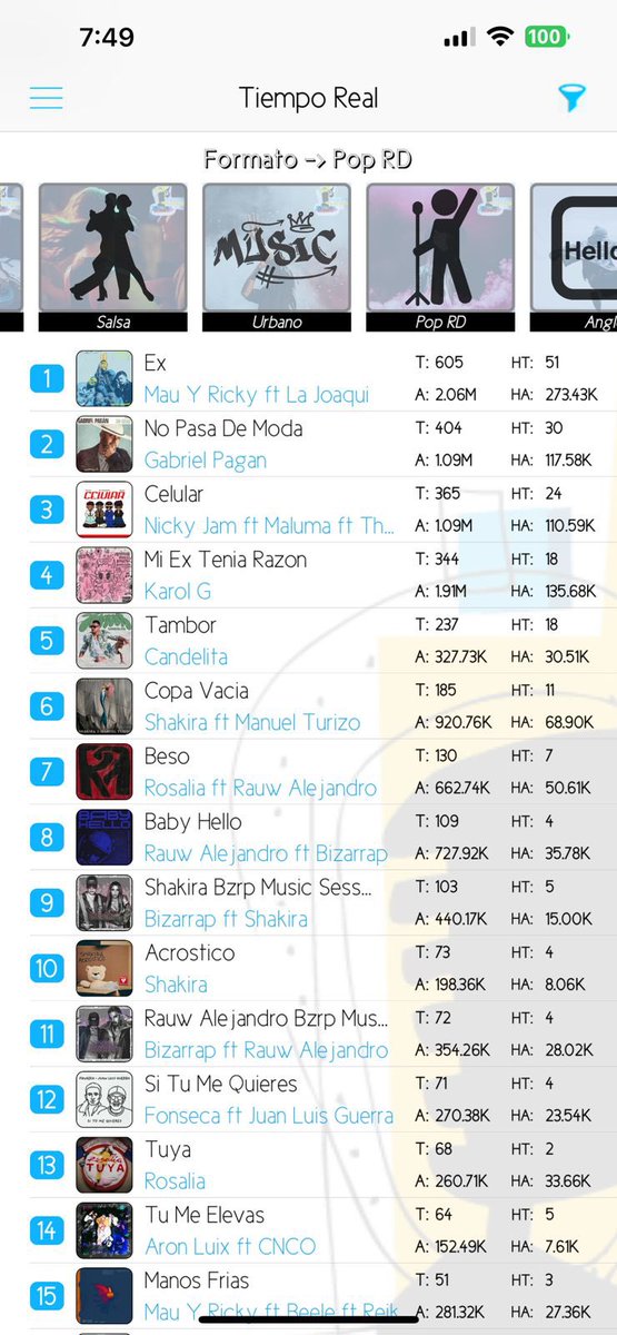 JoseIglesias_SS's tweet photo. Gracias República Dominicana por todo su apoyo a mi primer canción 🔥 #Tambor está en el puesto #5 del Pop Chart de @monitorlatino_ 🔥🪘 y gracias #LaKalleLaVega por poner mi canción en su emisora 

#pop #republicadominicana 
#cantante #musica https://t.co/bQRsqUnz6X