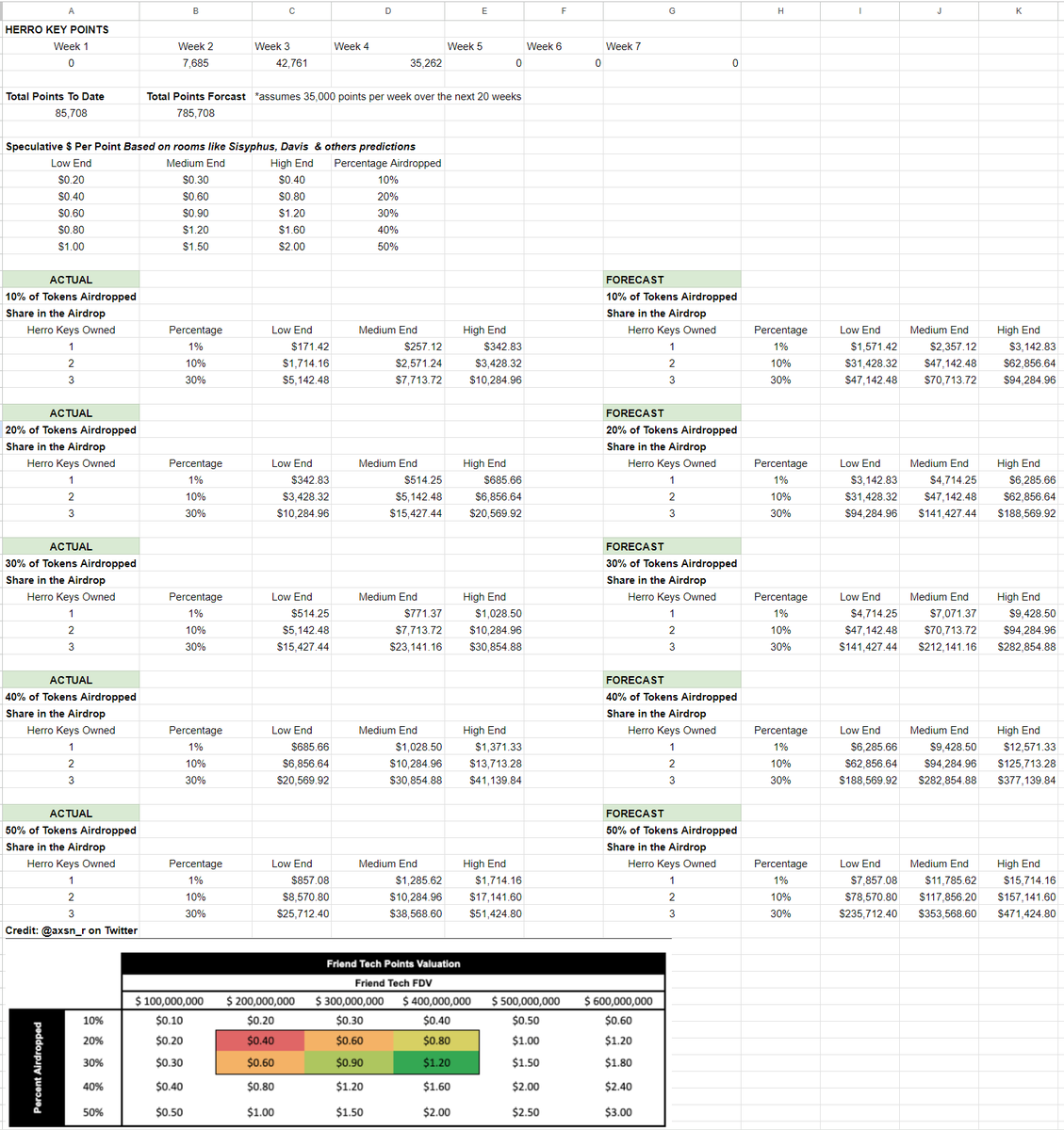 HerroCrypto's tweet photo. 📊Herro Key Holders are Going to Print

all they had to do was just own some keys &amp; chill

Based off of data using @asxn_r's FDV Chart

Find rooms with a lot of points splitting their airdrop back to you 🚜🌽 https://t.co/Bkt4BBqlZU