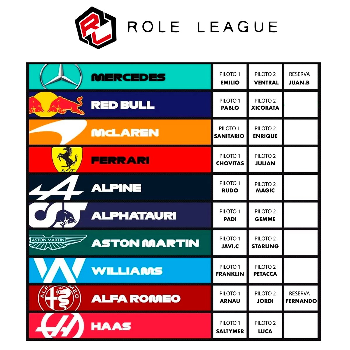 AQUI TENEMOS LOS PILOTOS QUE SERÁN PROTAGONISTAS EN ESTA TEMPORADA DE FORMULA 1 EN LA ROLE LEAGUE. ¿QUE PILOTO Y QUE ESCUDERIA LLEGARÁ A LA CIMA? QUIENES DESCENDERÁN A F2? ES UNA TEMPORADA LARGA Y ESTAMOS A SOLO UN PASO DE QUE ESTO COMIENCE,MUCHA SUERTE A TODOS.