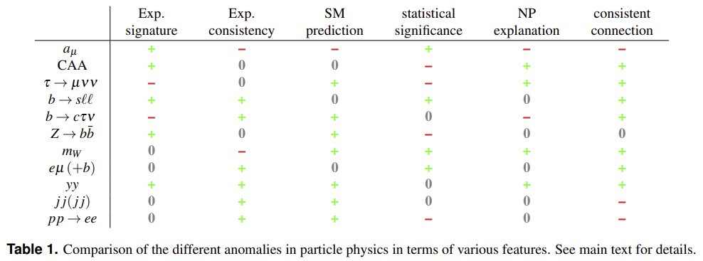 But there is much more than just the B anomalies
arxiv.org/abs/2309.03870