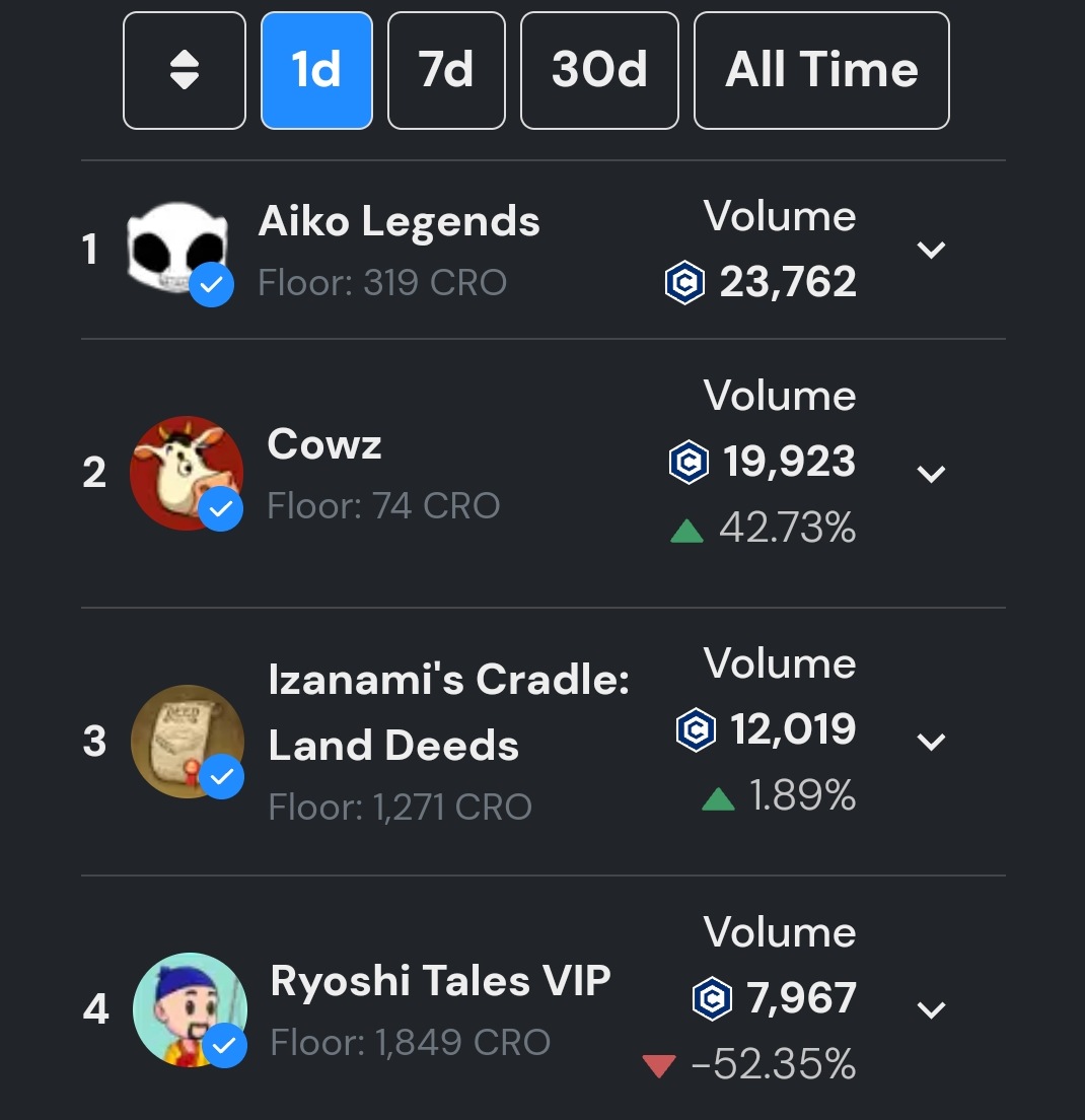 #AikoLegends is in Top NFT Collections on Ebisus bay!! 🎭🐉

Congratulations to all Our Holders!!🚀

ℹ️ Secondary Market on <a href="/EbisusBay/">Ebisu's Bay | GameFi - NFT Market - DEX</a> : app.ebisusbay.com/collection/aik…

ℹ️ Mint Live on <a href="/Moonflownft/">wolfswap</a> : moonflow.club/drops/aiko-leg…

#NFTCollection #Crofam #NFTdrop #CronosChain #NFTMint #FFTB