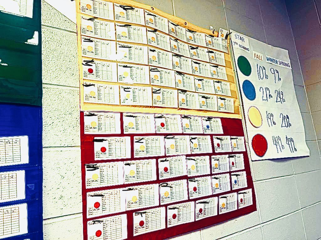 I love seeing a school that makes data easy for teachers to value and use. HBMS gives teachers a great picture of where the students are as a grade and the progress they have made individually.