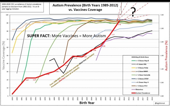 @stopvaccinating Autism causes vaccines