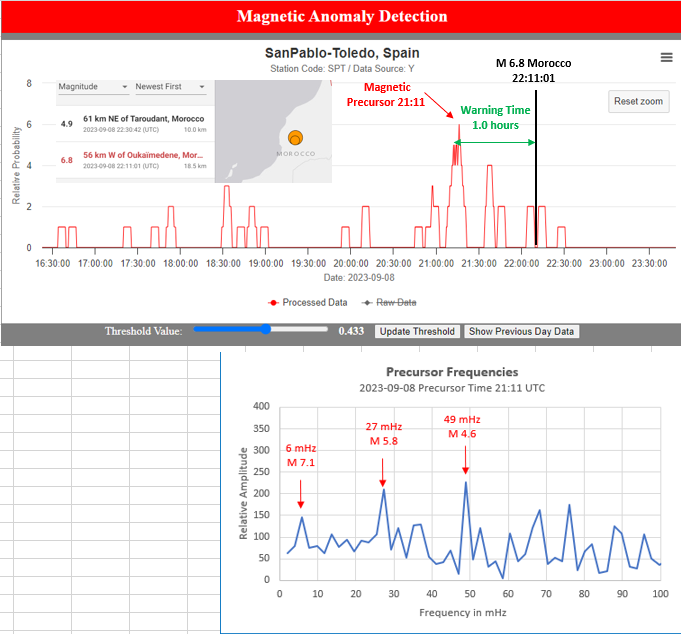 rrichcord's tweet photo. ⚠️M 6.8 #Earthquake #Morocco 2023-09-08 22:11:01 UTC. (@USGS)  #Magnetic #Precursor(s) detected 1 hour before the quake at San Pablo-Toledo, #Spain. This was my first triplet precursor, so I expected a 3rd quake with the 6.8 and 4.9. (Precursor so clear even @USGS could see it.) https://t.co/2HzLUFfu3Z