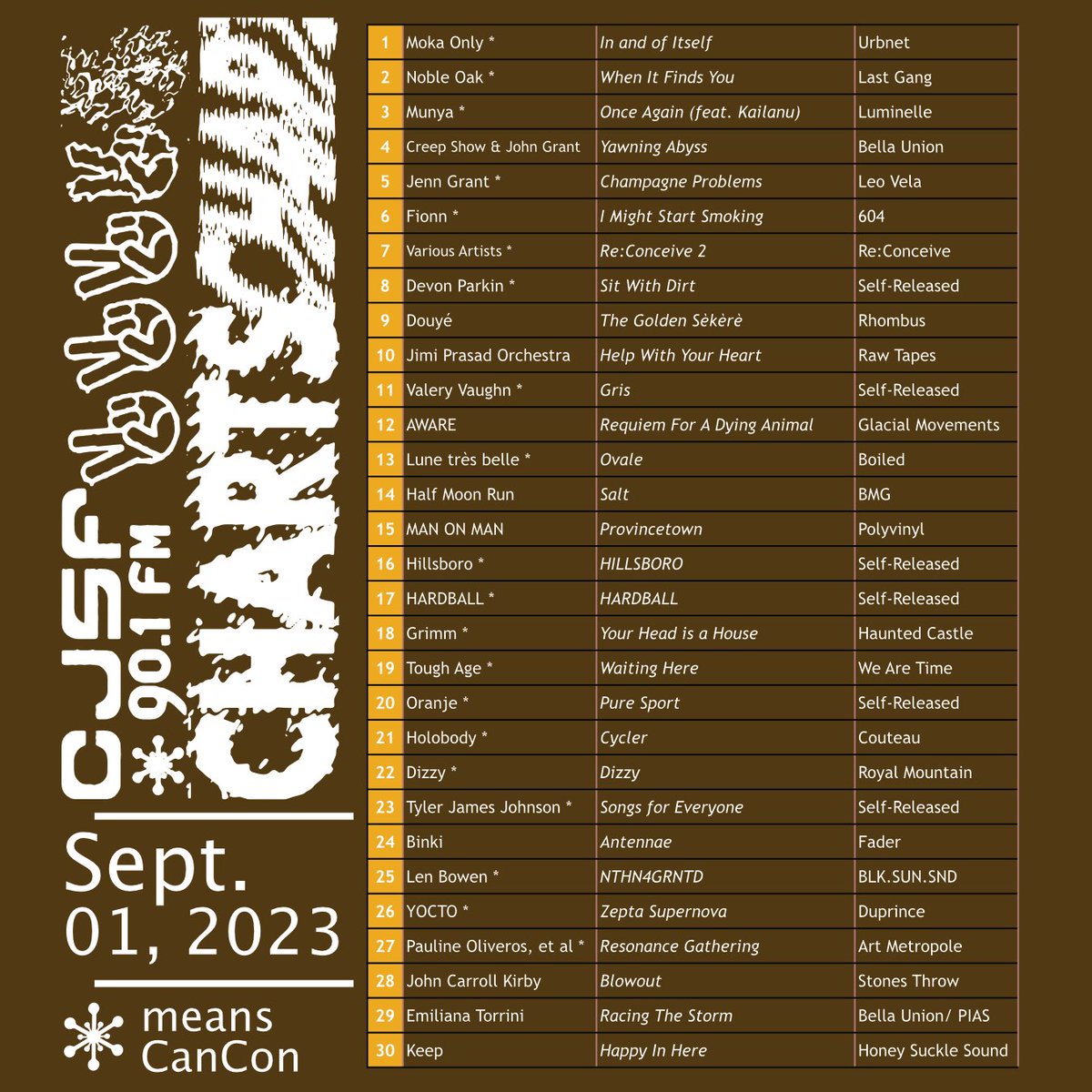 CJSF's tweet image. Our socials might&apos;ve gone to heck over the summer but now we&apos;re back... w/#CJSFCharts + #CJSFPicks for the fall!
 
📊🤳 Find our #ChartPicks on TwitterX + TikTok + Spotify: linx @ linktr.ee/cjsfradio
✅️ This week&apos;s #CJSFPick is @thisisdizzyyy&apos;s s/t release: review below...