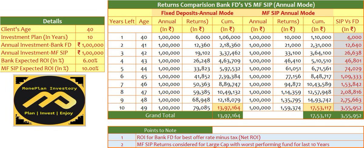 nair_rajeshnair's tweet image. #MonePlan |  #Investment Comparison of #BankFD's Vs #MFSIP for 10 Years with difference of ₹ 3.55 Lakhs
📞Need #Help to understand contact us for a #FREE #Consultation &amp;amp; #Start your #WealthCreation !
☎  7506265365 or 9422082313
📧 moneplan@skiff.com or rajeshnair72@gmail.com