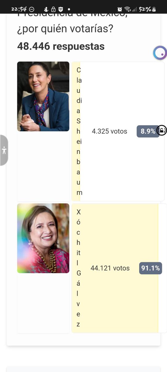 Mamaguzo's tweet photo. Así van las encuestas !! 👏👏👏👏 #XochiltGalvezPresidenta2024 https://t.co/CWSAgz0VIt