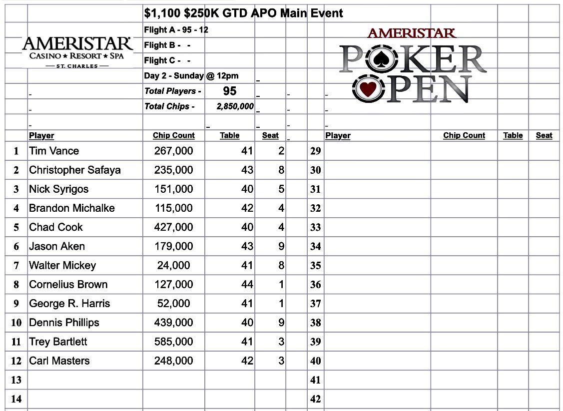Ameristar #Poker Open $250K GTD Main Event Flight A wrapped up with 95 registered and 12 bags <a href="/AmeristarSC/">Ameristar SC</a> 

<a href="/treybart12/">Trey Bartlett</a> leads the way with 585K while <a href="/Dennis_Phillips/">Dennis Phillips</a> bagged 439k 

See you back on Sunday at 12pm. 

Two flights tomorrow for those still looking for a bag!