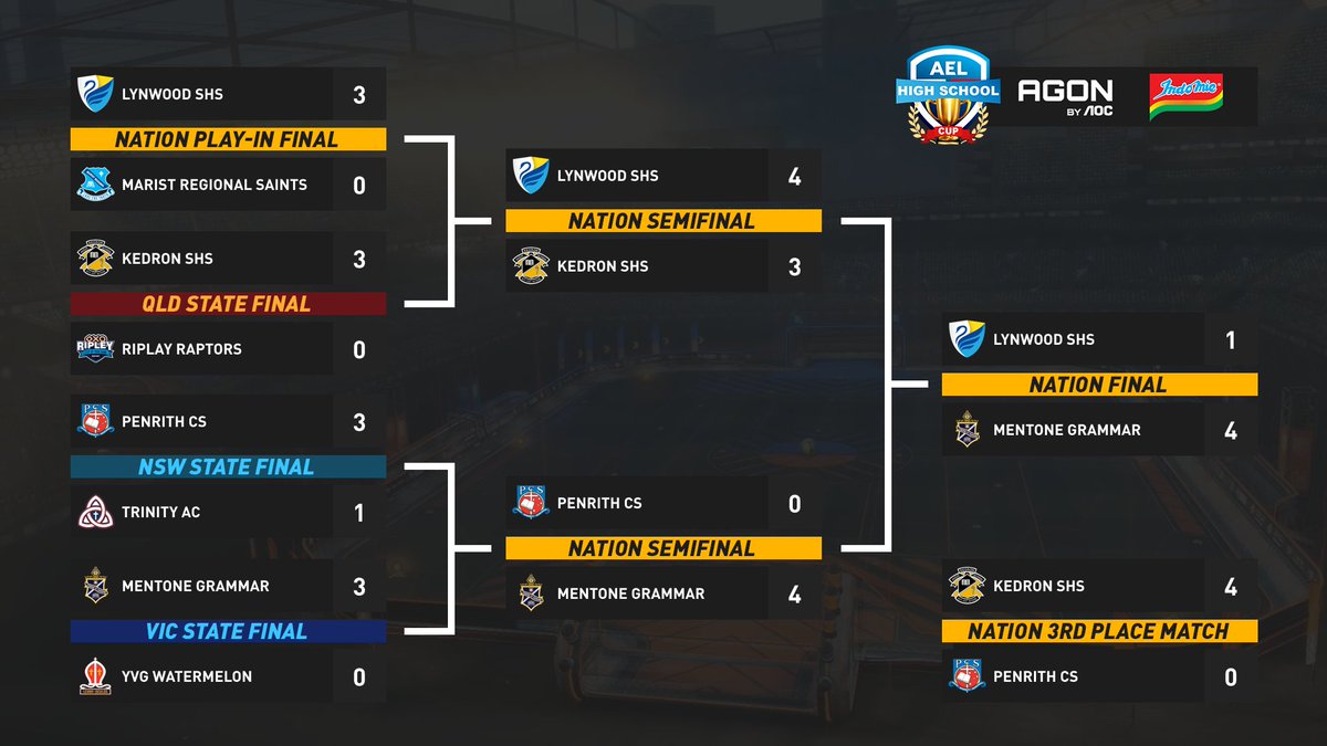 Congratulations to Mentone Grammer for taking out the <a href="/AUesportsleague/">Australian Esports League</a> National High School Championship!🏆