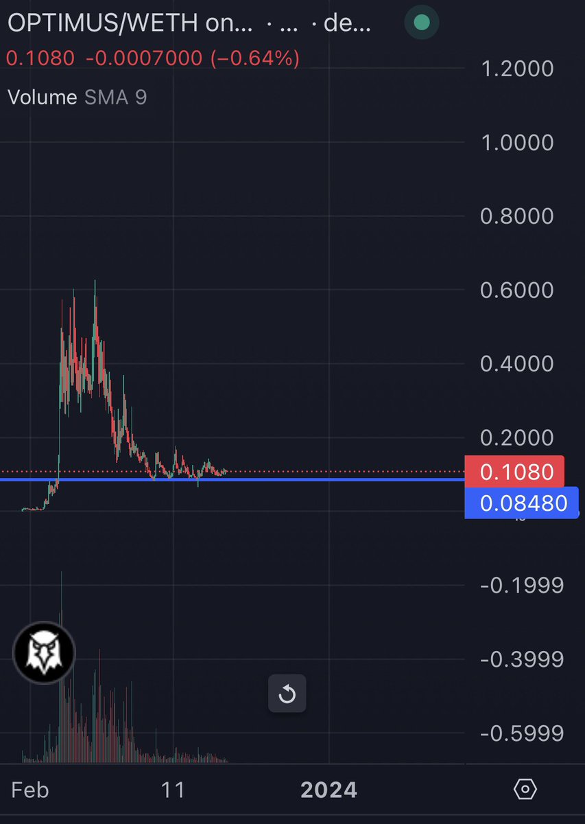 crypto_TomTom's tweet image. Hundreds of thousands of tokens launched in 2023. 99.9% rugged or teams abandoned.

#OPTIMUS at 7 months since launch has a team of 30+ PEOPLE making content daily, hosting spaces, spending marketing funds, daily

The chart has been basing for 3 months at $10M, with no sellers…