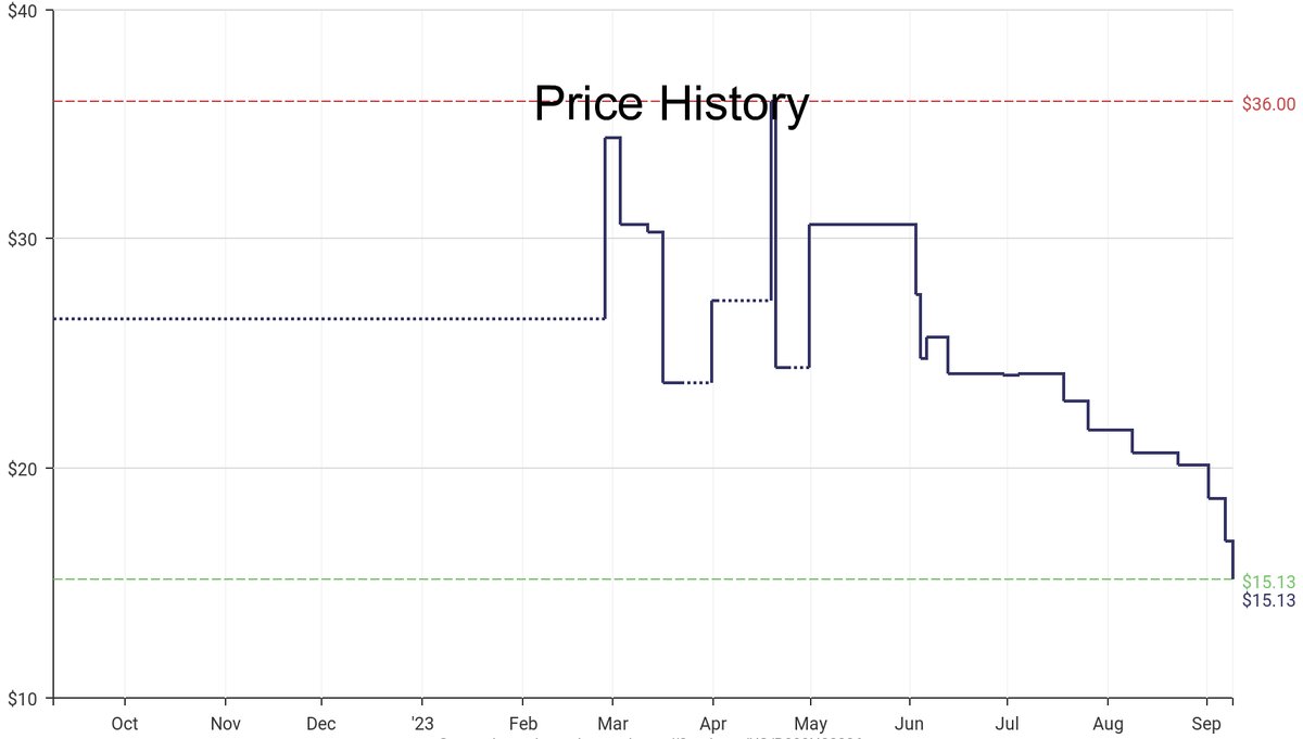 DeepPrice's tweet image. Lowest price on Amazon.com for Gardening Axes  from Performance Tool #dpdLowestPrice #PerformanceTool #GardeningAxes
Only $15.13
amazon.com/dp/B000N32336?…