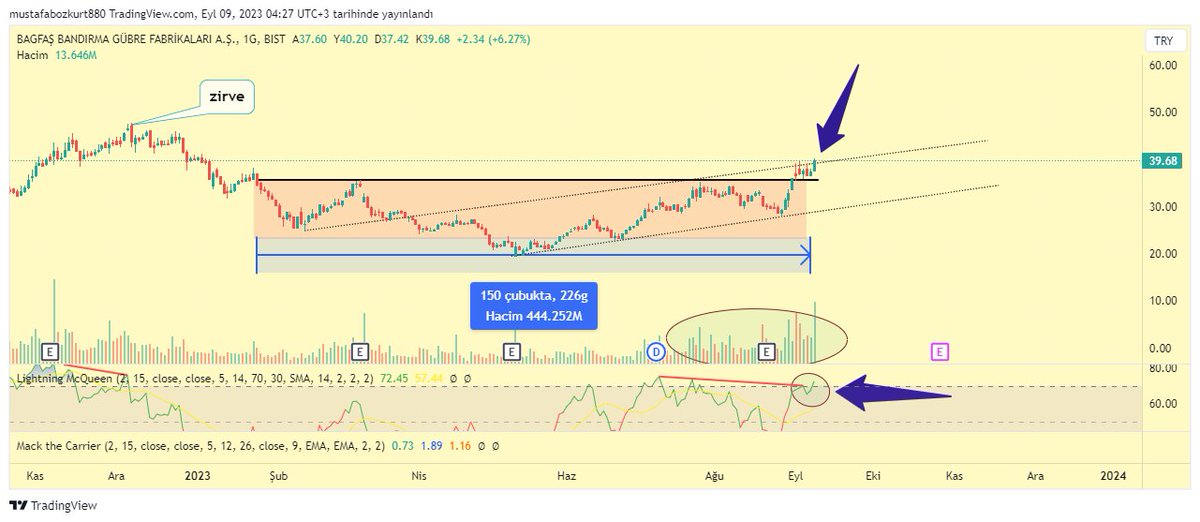 #bagfs (39.68) Endeks izin verirse benzer işler olur mu bilinmez Hacim güzel Rsi günlük negatif uyumsuzluğu yukarı kırmış #XU100