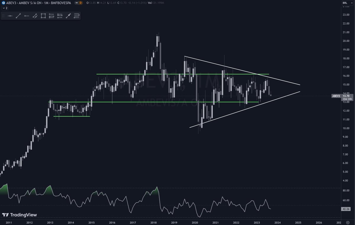 thithitrader's tweet image. ABEV3 monthly