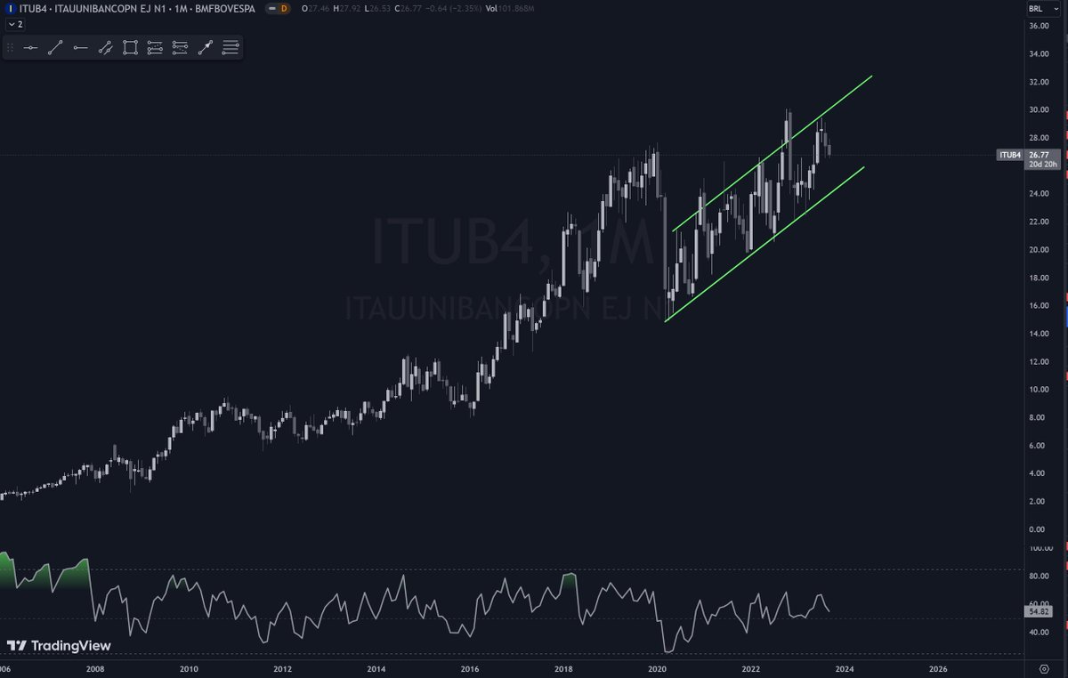 thithitrader's tweet image. ITUB4, monthly