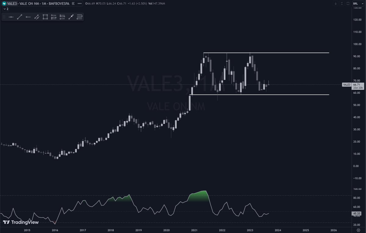 thithitrader's tweet image. VALE3, monthly