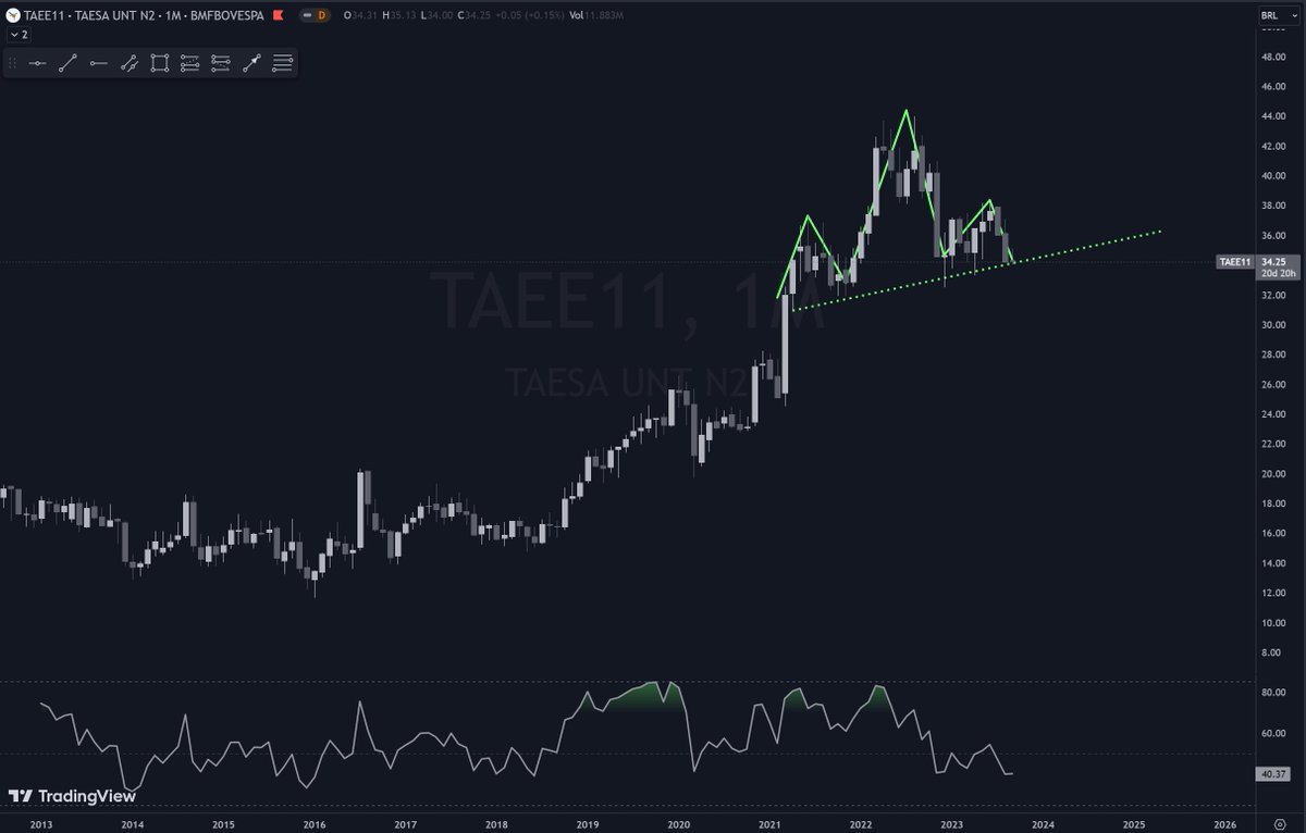 thithitrader's tweet image. TAEE11, monthly