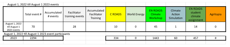 edu_fracassi's tweet photo. My work during the last 12 months:
Since 2022-8-1 till 2023-8-1:
74 events
28 facilitator trainings
10 World Climate #CROADS simulations.
45 #EnROADS climate workshops.
14 #EnROADS graded assignments.
Total 70 workshops/2294 participants
@climateinteract @ITBA @MITSloanSusty https://t.co/ilXRIL27sk