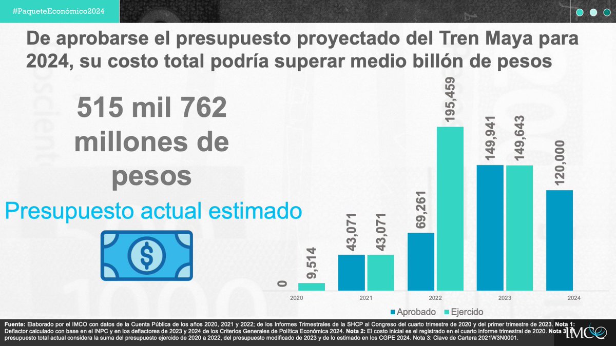 imcomx's tweet image. En 2024, el #TrenMaya tendrá un presupuesto de 120 mil mdp, lo que implica un acumulado de 515 mil 762 mdp, o más de medio billón de pesos de 2024🤑🚉.
Así, el proyecto de infraestructura prioritario de este gobierno costará 3.3 veces lo que se presupuestó originalmente💸🚨.