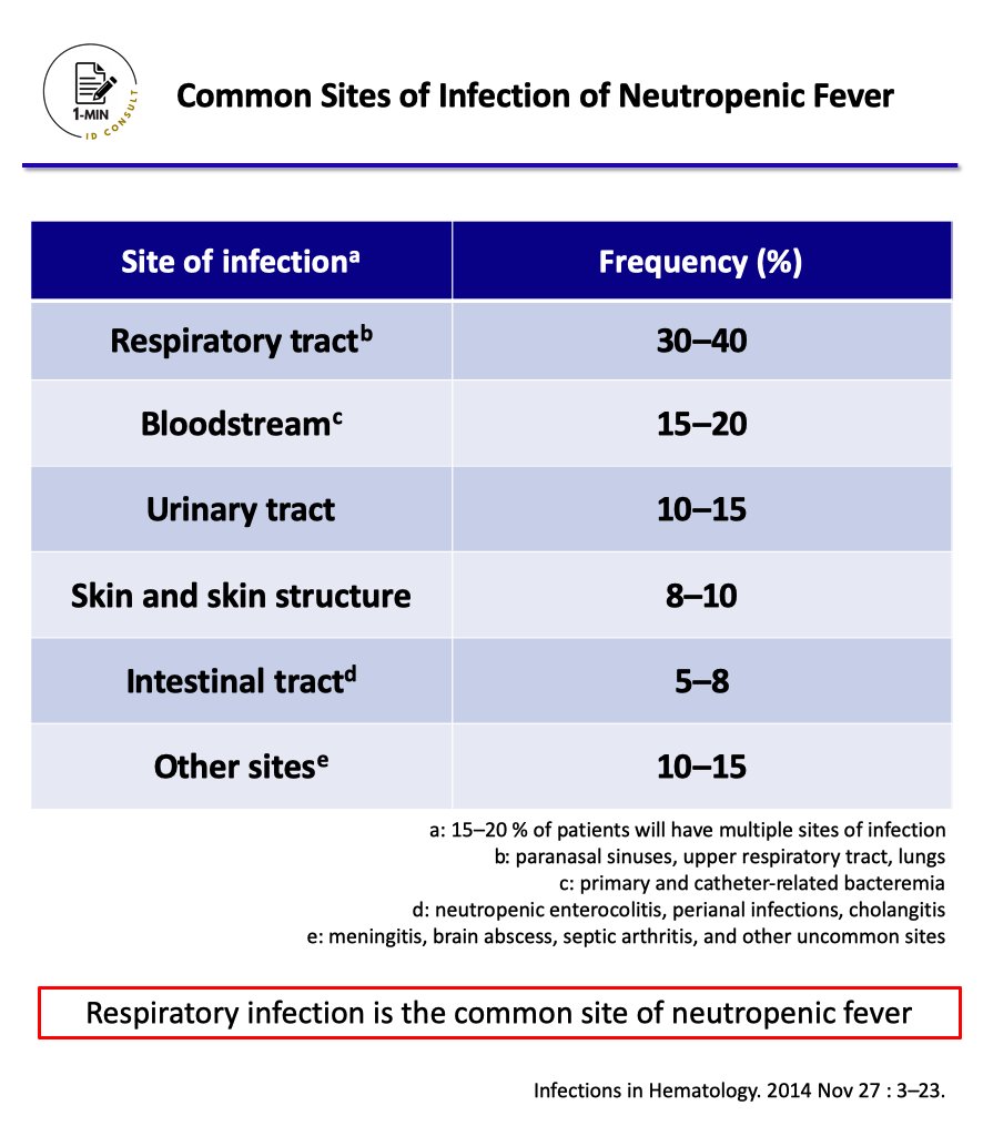 【Common Sites of Infection of Neutropenic Fever】 Important to know the overall frequency of common infection sites! Level: Standard Importance: ★★★ #IDTwitter #IDMedEd #IDFellow #TxID