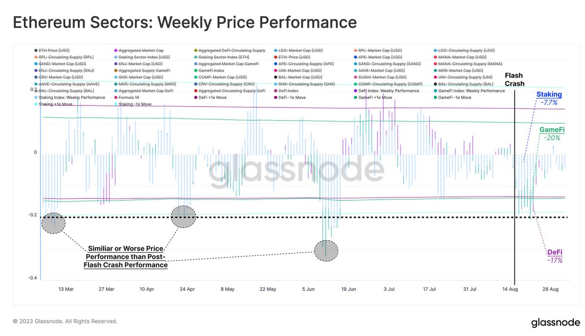 Livestment's tweet photo. 📷Tracking Sentiment via Liquidity Pools
The Week On-Chain
Week #36 2023
--------------------
#mutualfunds #trader #entrepreneurship #nifty #wealthbuilding #stockmarketinvesting #retirement #lifestyle #india #investmentproperties #gold #wallstreet #blockchain #financetips https://t.co/3dLsOcJ5Ef