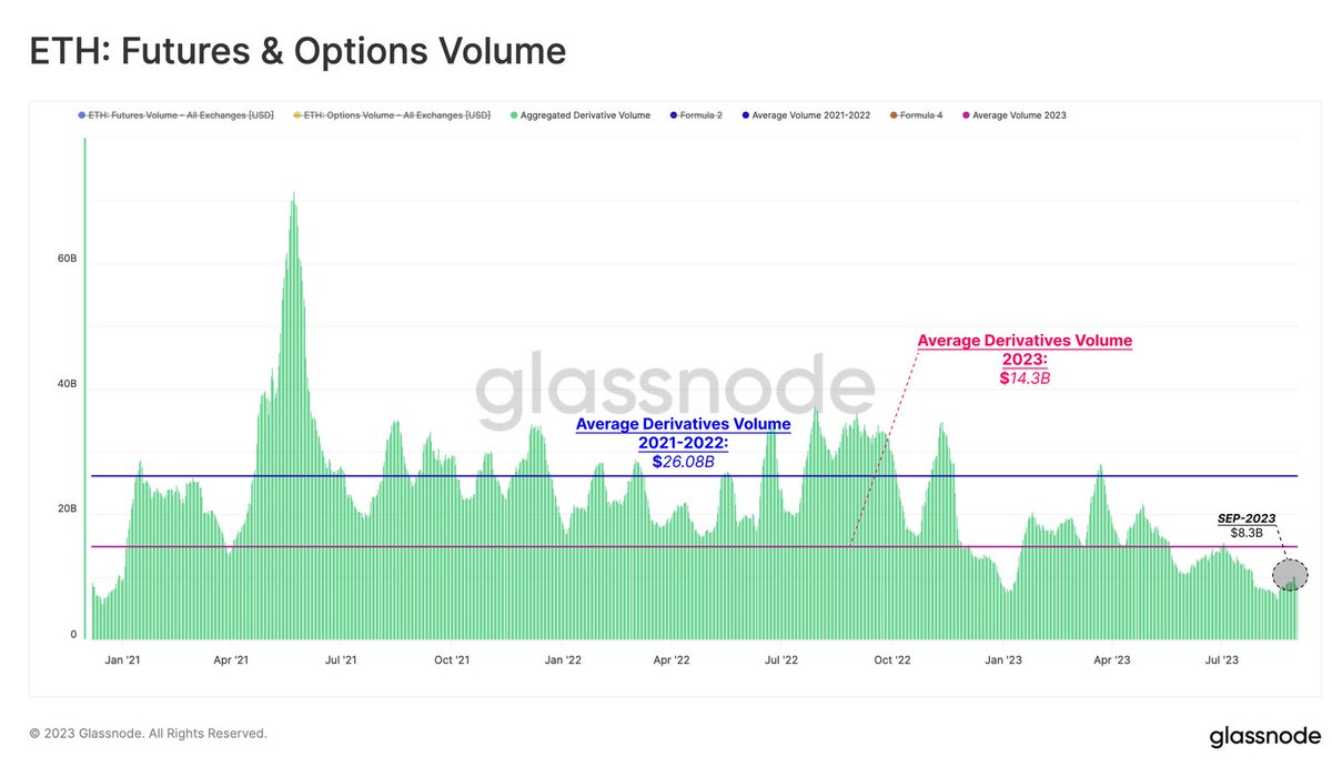 Livestment's tweet photo. 📷Tracking Sentiment via Liquidity Pools
The Week On-Chain
Week #36 2023
--------------------
#mutualfunds #trader #entrepreneurship #nifty #wealthbuilding #stockmarketinvesting #retirement #lifestyle #india #investmentproperties #gold #wallstreet #blockchain #financetips https://t.co/3dLsOcJ5Ef