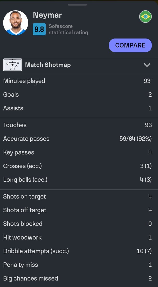 Neymologyy's tweet image. Back like he never left