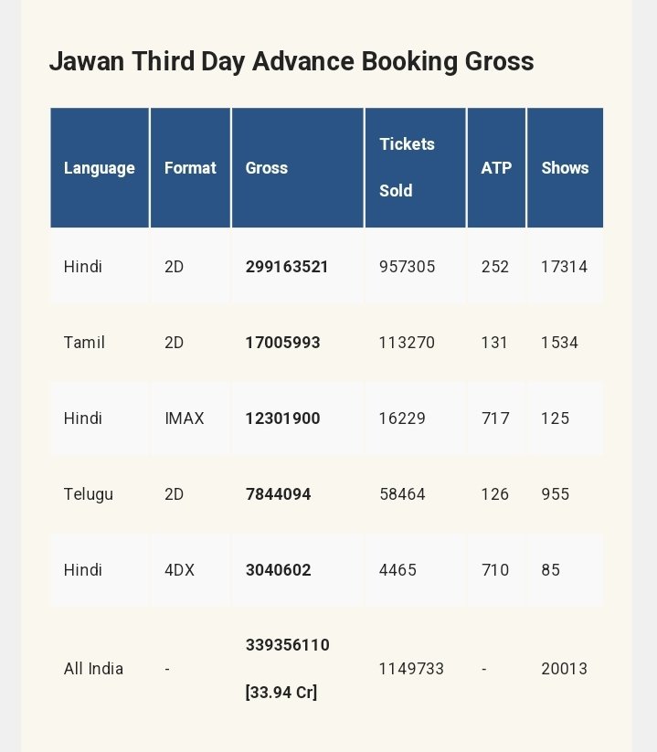 #JawanAdvanceBooking For Day 3 Is Historical

34Cr Advance Booking For Today Means It Can Challenge Day1 Collection. Another 60cr+ Loading In Hindi Only.

#JawanCreatesHistory 🔥