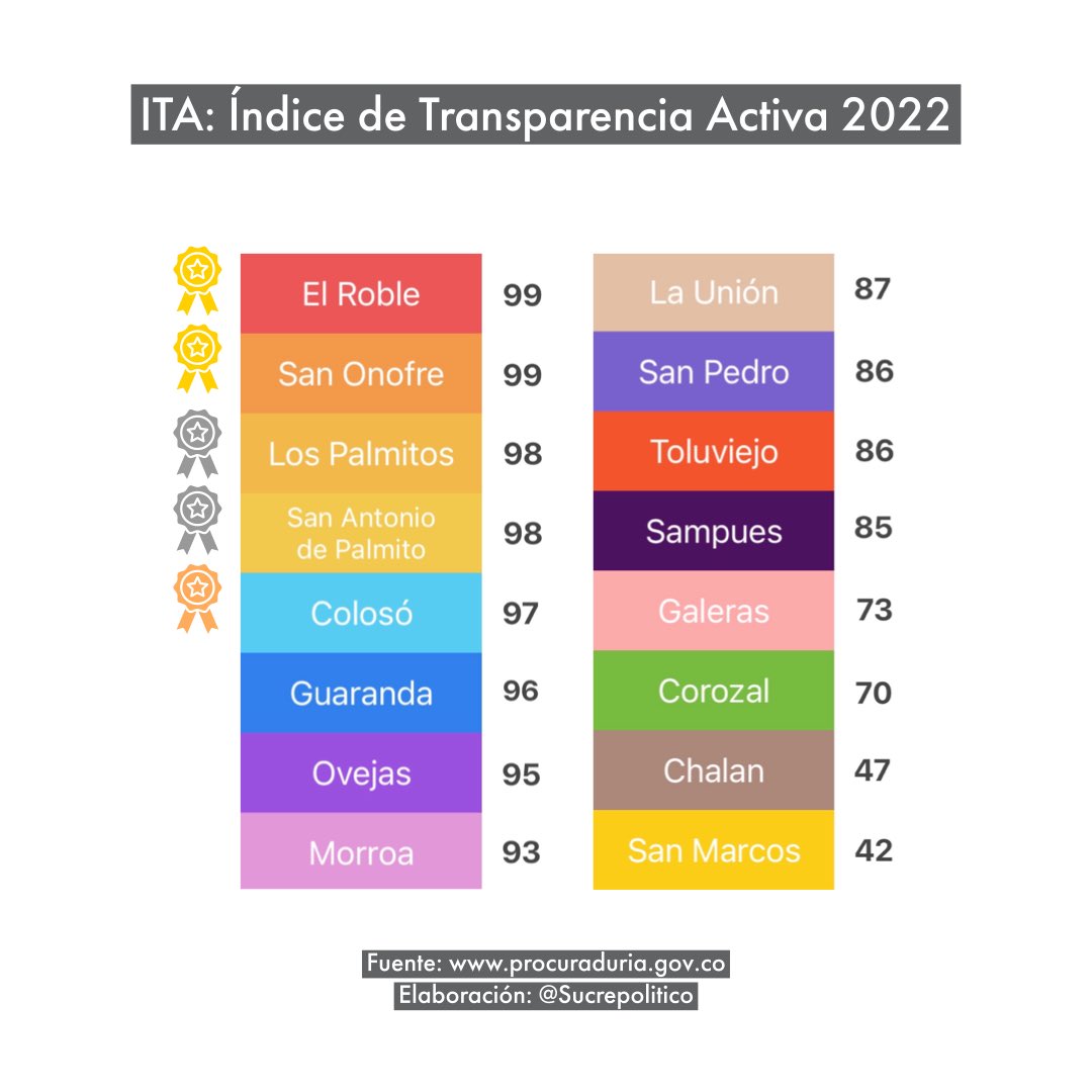 sucrepolitico_'s tweet photo. 📈📊✅ Ranking de los municipios del departamento de Sucre que cumplen con el Índice de Transparencia Activa de @PGN_COL a según la evaluación de la vigencia 2022. https://t.co/ECixsQHpFe