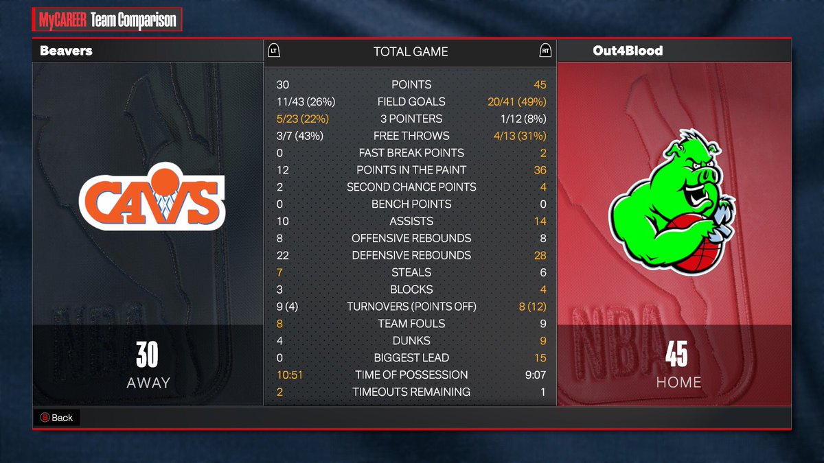 OutForBlood_'s tweet photo. First ProAM game of 24’ sloppy but DUB
@ThelifeofDee @oo_Flash_oo @JRankin0824 LockDown and VON

#2KCommunity XBOX&amp;PS5 👐🏽 https://t.co/guKsOcU337