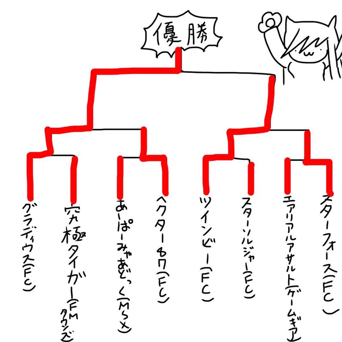 個人的に好きなのでトーナメントした事あるけど、10個じゃ収まらないんよね。Rタイプとかパロディウスシリーズも好きだしw #好きなシューティング10あげて趣味を晒す 