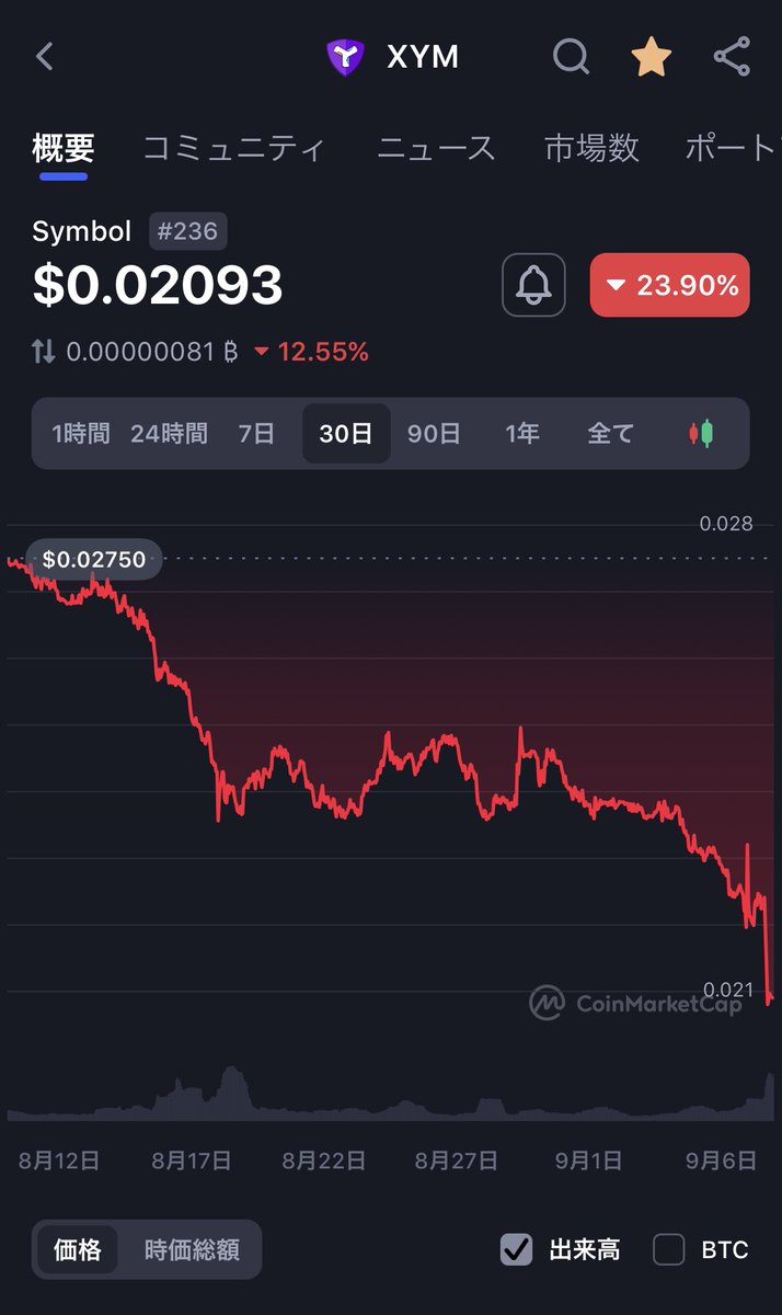 速報】シンボル $XYM Bithumbの上場廃止で価格が大暴落 - 韓国の大手仮想通貨取引所Bithumbが $XYM の上場廃止を発表 -  CMCによると、Bithumbは世界で最も $XYM が取引されている（全体の32%） -  上場廃止の理由として「指定期間内に所定の説明や上場要件が満たされなかっ ...