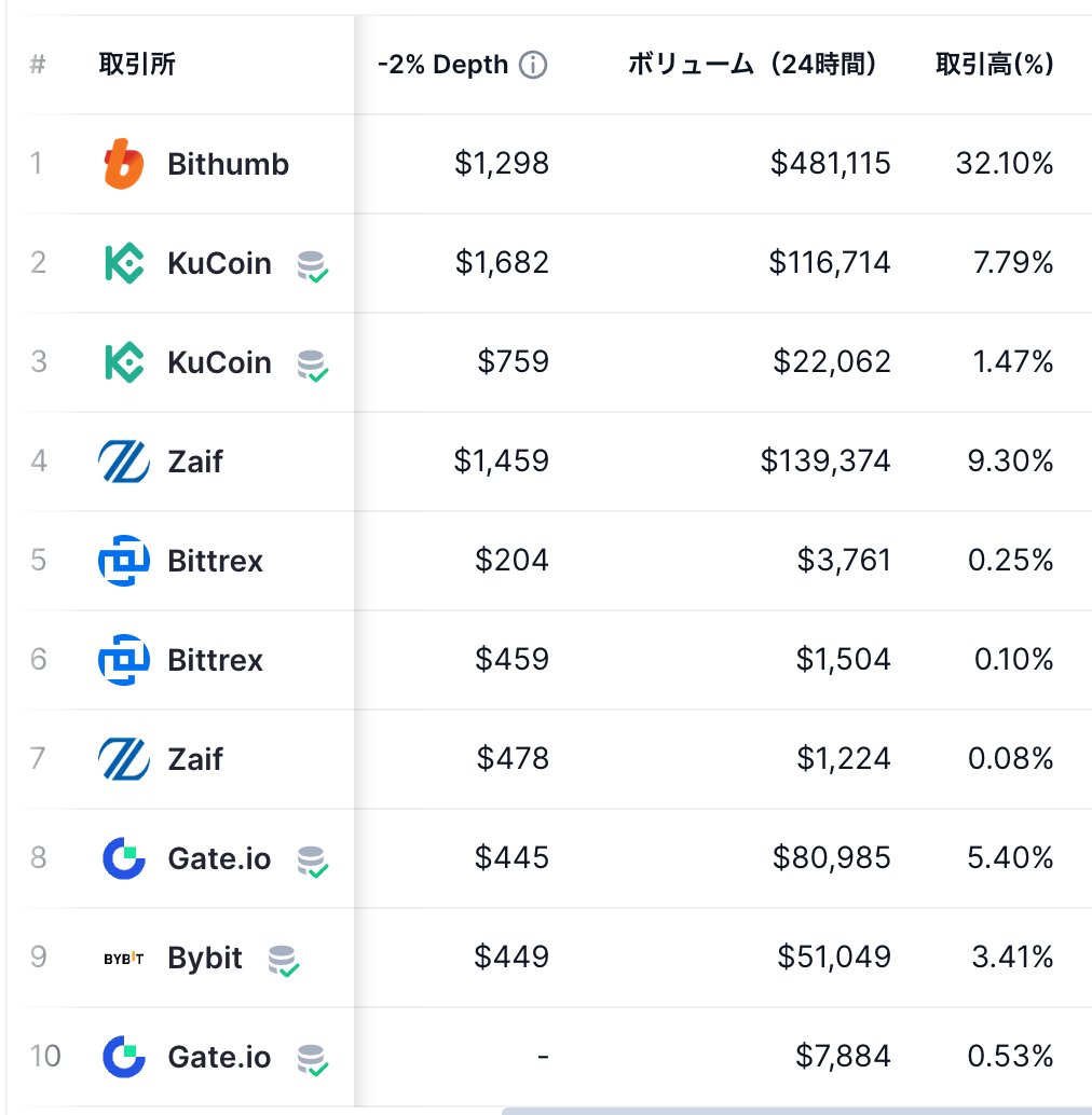 速報】シンボル $XYM Bithumbの上場廃止で価格が大暴落 - 韓国の大手仮想通貨取引所Bithumbが $XYM の上場廃止を発表 - CMCによると、Bithumbは世界で最も  $XYM が取引されている（全体の32%） - 上場廃止の理由として「指定期間内に所定の説明や上場要件が満たされなかっ ...