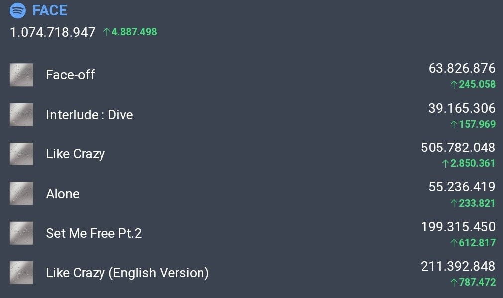 'FACE' on Spotify 08/28 — 5,121,140 08/29 — 5,078,067 08/30 — 5,163,678 08/31 — 4,529,702 09/01 — 4,874,763 09/02 — 4,808,444 09/03 — 4,495,652 09/04 — 4,795,251 09/05 — 4,857,954 09/06 — 4,879,461 09/07 — 4,887,493 Total: 1,074,865,376 Let's continuously pick up on the…