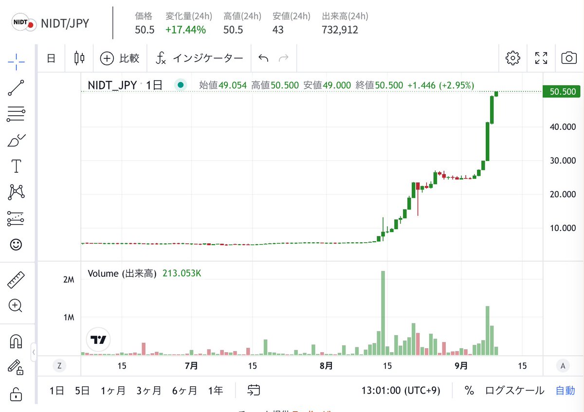 速報】ニッポンアイドルトークン $NIDT 本日も暴騰、73.5円に - 販売価格は5円、現在約15倍に - 1日で+30% -  これもう日本の宝だろ…どこまであがるんや…