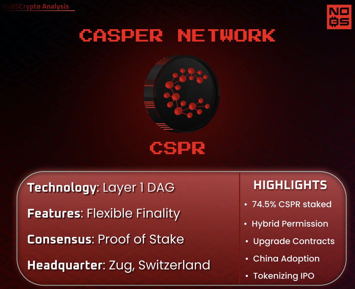 noBScrypto's tweet image. 🎯Welcome to the NoBSCrypto-Breakdown EP2

In this segment we'll be looking into $CSPR

Topics included will be the 3 T's

-Tech
-Team
-Tokenomics

What's $CSPR?

Casper Network is a Layer 1 DAG based DLT built to fit the enterprise standard

Let me show you the details ➞…