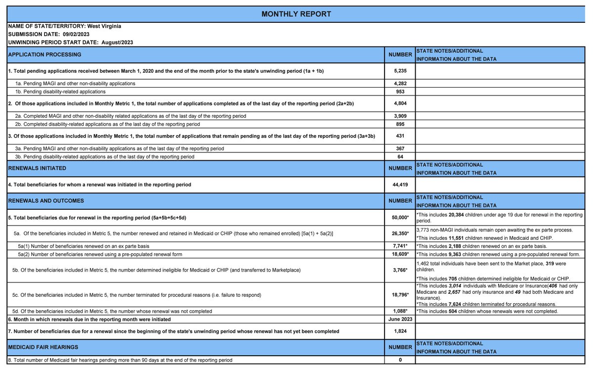 Hey, #WV. In Aug, 18,796 West Virginians lost their health insurance for procedural reasons. 7,624 were kids. #Medicaid #MedicaidUnwinding