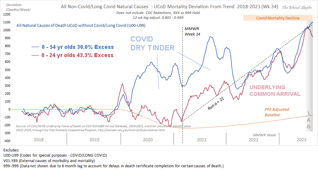 EthicalSkeptic's tweet image. The core issue:  One cannot eliminate the inflection in All Natural Cause Mortality data, NO MATTER WHAT YOU DO.

The data on young person deaths clearly inflects with the introduction of the vaccine, period.

Your choices:
 - observe the problem, or 
 - bury head in the sand
