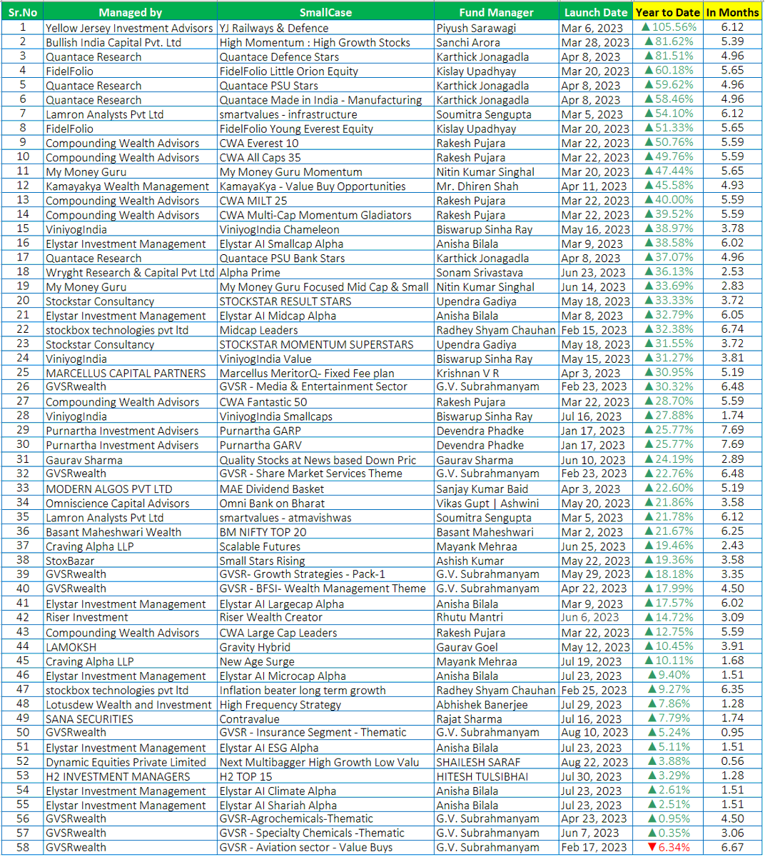 srianalytics's tweet photo. Performance of #smallcases launched in the year 2023
Note: Not a recommendation to Buy/Sell. Please validate this data with official site. Any errors are unintentional.
@YellowJerseyIA @bullish_india @Quantace_R @fidelfolio @SmartvaluesI @RakeshPujara1 @MyMoneyGuru_in @KamayaKyaIndia @warikoo @NityaShah2000 @dhirenshah64 @AniketKulkarni9 @viniyogindia @elystarinvest @satyagautam @anisha_bilala @ResearchWright @Sonaam1234 @upendra_gadiya @stockboxtech @MarcellusInvest @RakshitRanjanM1 @tejshah_94 @GVSRwealth @PurnarthaPvt @Gauravsir5 @ModernAlgos @Sanjay_mAlgos @OmniScience_IN @vikasvgupta @ashwinishami @BMTheEquityDesk @CravingAlpha @stoxbazar @RhutuMantri @megauravgoel @LotusDewHQ @SanaSecurities @valuestocksapp @HiteshChauhanC2 @ayush_agr87 @padhucfp